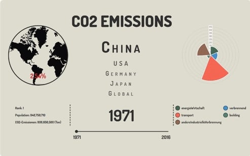 Co2 Emissions-  Website. designed by Mohamad Alaskari - Alaskari Design - HSB Medieninformatik